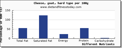 chart to show highest total fat in fat in goats cheese per 100g